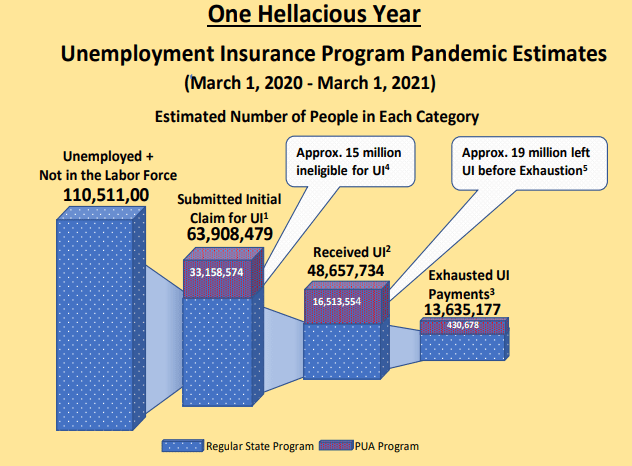 Unemployment Insurance Program Pandemic Estimates Chart