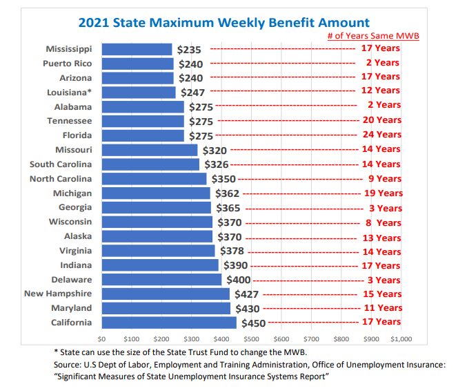 2021 State Maximum Weekly Benefit Amount Chart